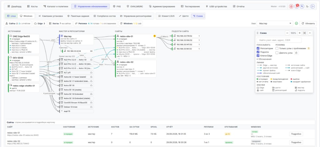Управление обновлениями: схема сайтов, Edge и репозиториев